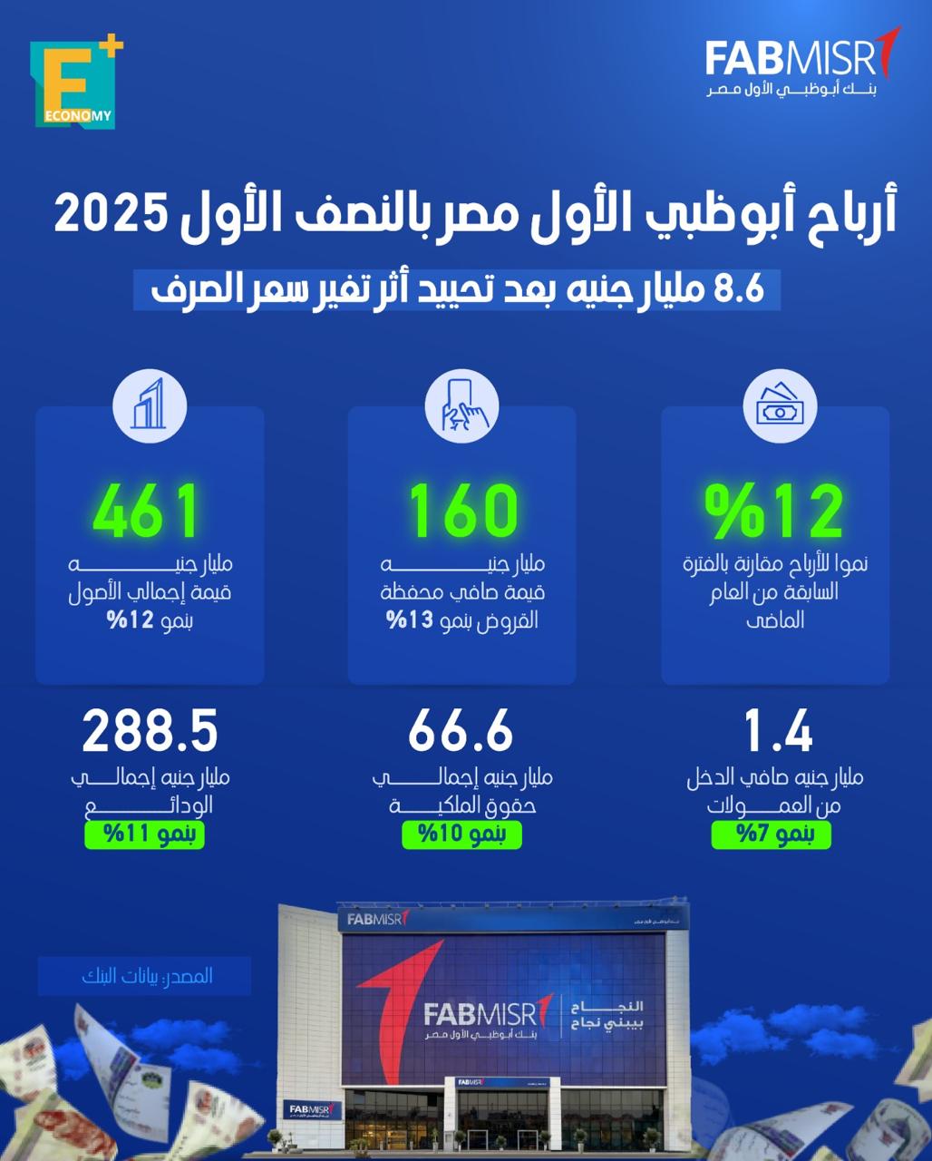 أرباح أبو ظبي الأول مصر بالنصف الأول 2025.. 8.6 مليار جنيه بعد تحييد أثر تغير سعر الصرف