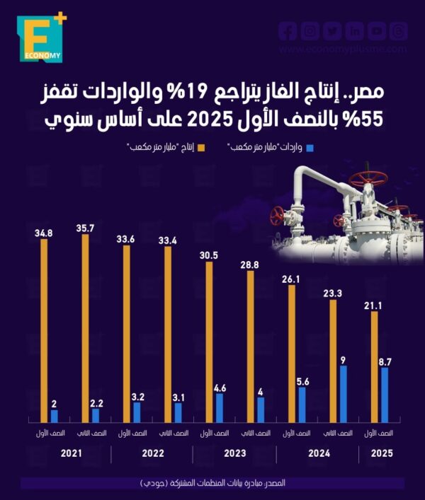 مصر.. إنتاج الغاز يتراجع 19% والواردات تقفز 55% بالنصف الأول 2025 مصر.. إنتاج الغاز يتراجع 19% والواردات تقفز 55% بالنصف الأول 2025