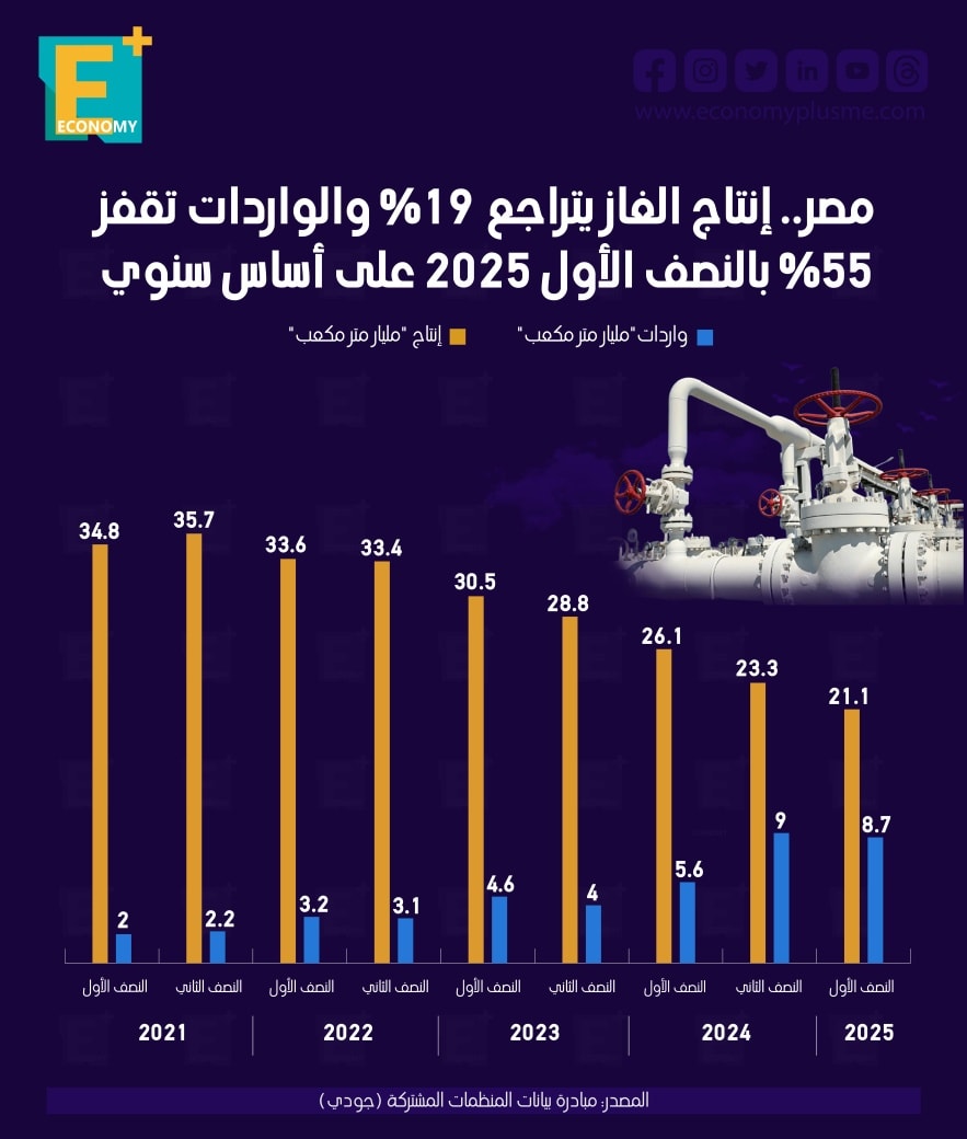 مصر.. إنتاج الغاز يتراجع 19% والواردات تقفز 55% بالنصف الأول 2025