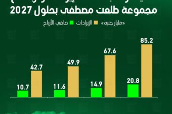 تقديرات بتضاعف إيرادات وأرباح مجموعة طلعت مصطفى بحلول 2027.