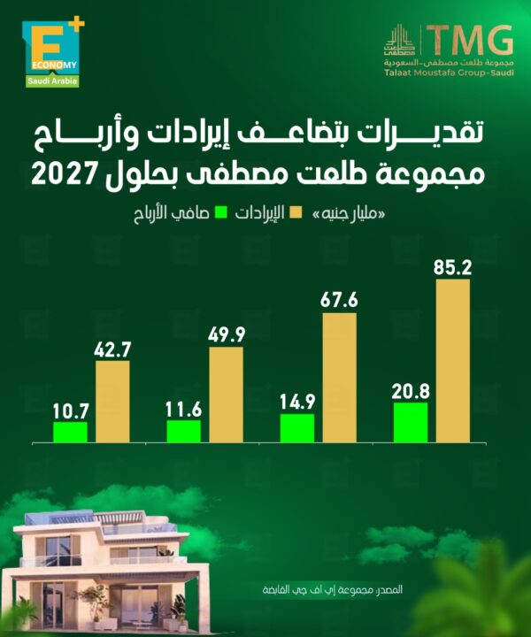 تقديرات بتضاعف إيرادات وأرباح مجموعة طلعت مصطفى بحلول 2027 تقديرات بتضاعف إيرادات وأرباح مجموعة طلعت مصطفى بحلول 2027