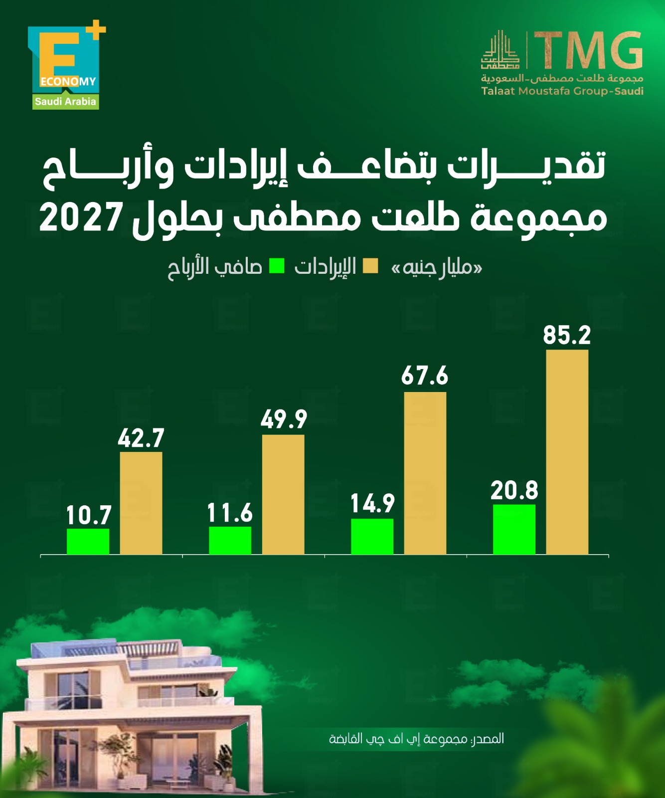 تقديرات بتضاعف إيرادات وأرباح مجموعة طلعت مصطفى بحلول 2027