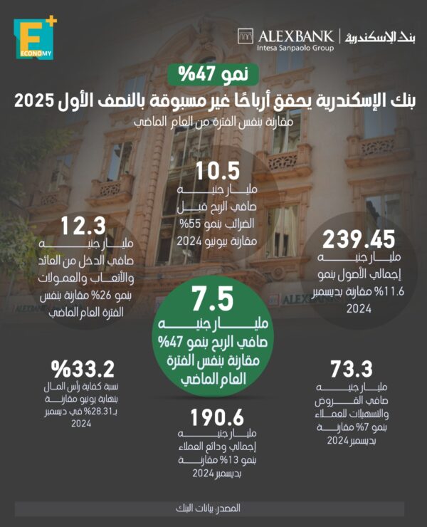 نمو 47 %.. بنك الإسكندرية يحقق أرباحا غير مسبوقة بالنصف الأول من 2025