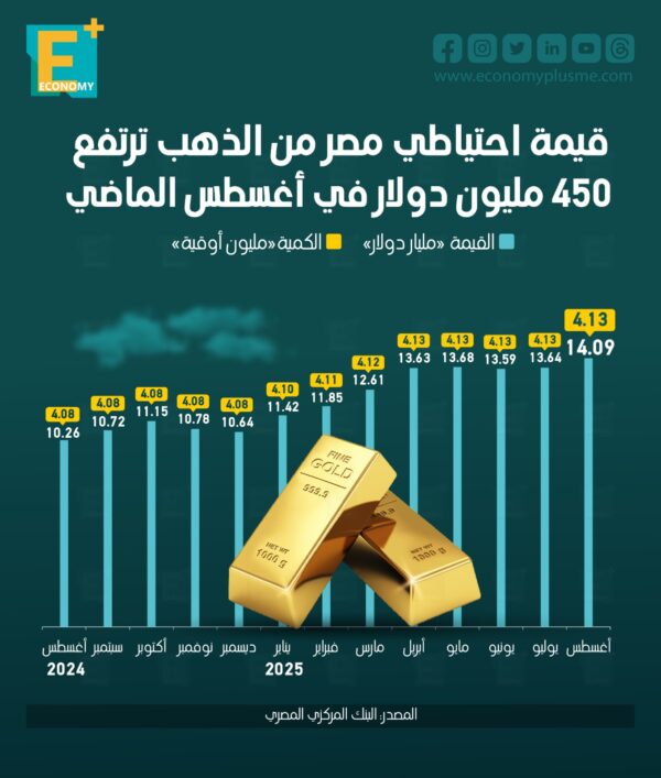 قيمة احتياطي مصر من الذهب ترتفع 450 مليون دولار في أغسطس الماضي قيمة احتياطي مصر من الذهب ترتفع 450 مليون دولار في أغسطس الماضي