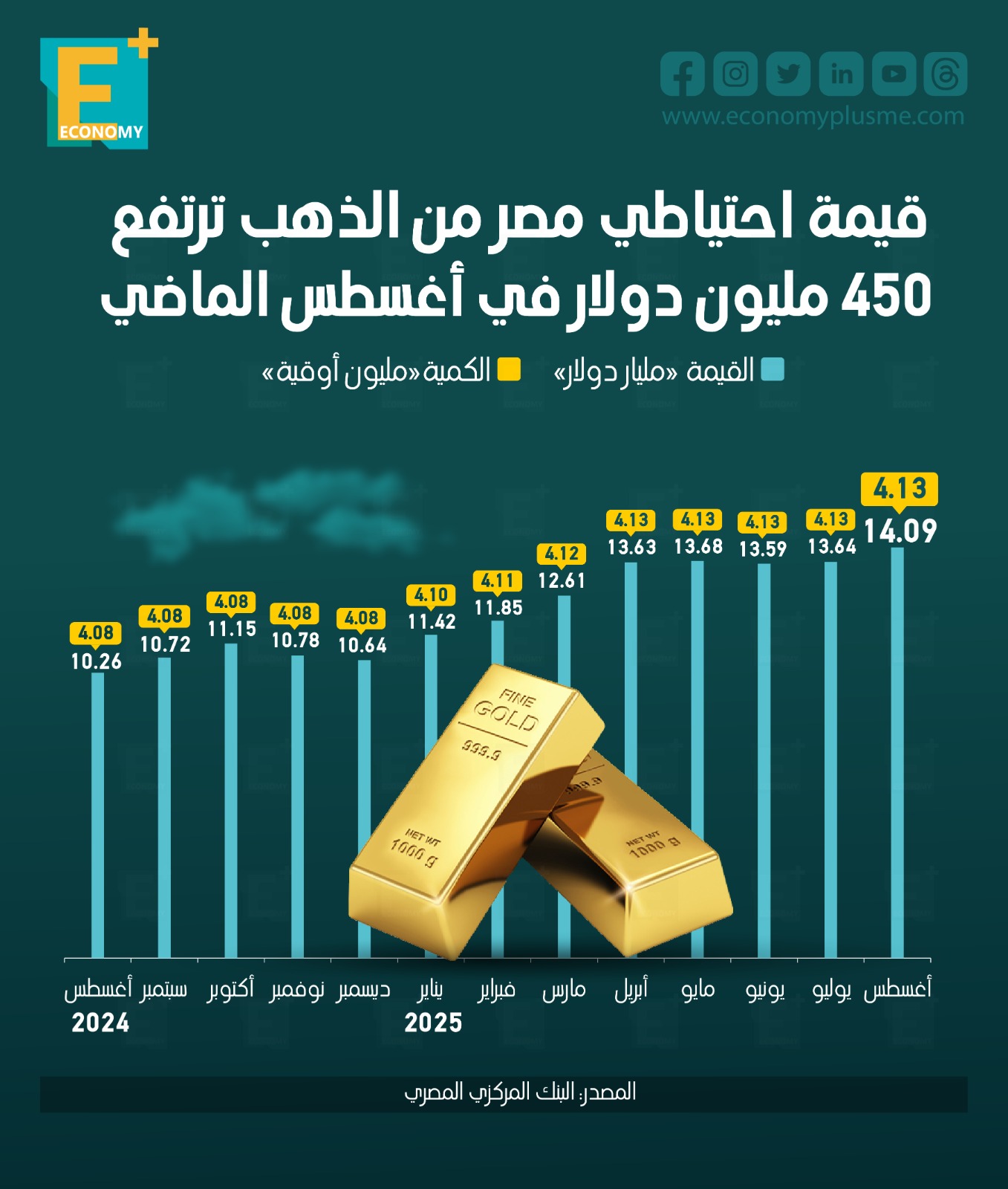 قيمة احتياطي مصر من الذهب ترتفع 450 مليون دولار في أغسطس الماضي