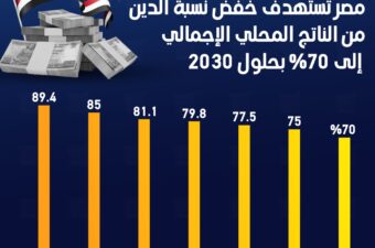 مصر تستهدف خفض نسبة الدين من الناتج المحلي الإجمالي إلي 70% بحلول 2030.