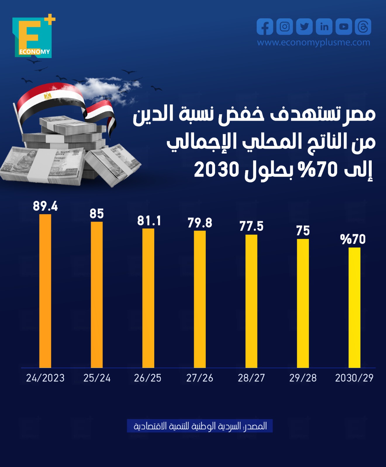 مصر تستهدف خفض نسبة الدين من الناتج المحلي الإجمالي إلى 70% بحلول 2030