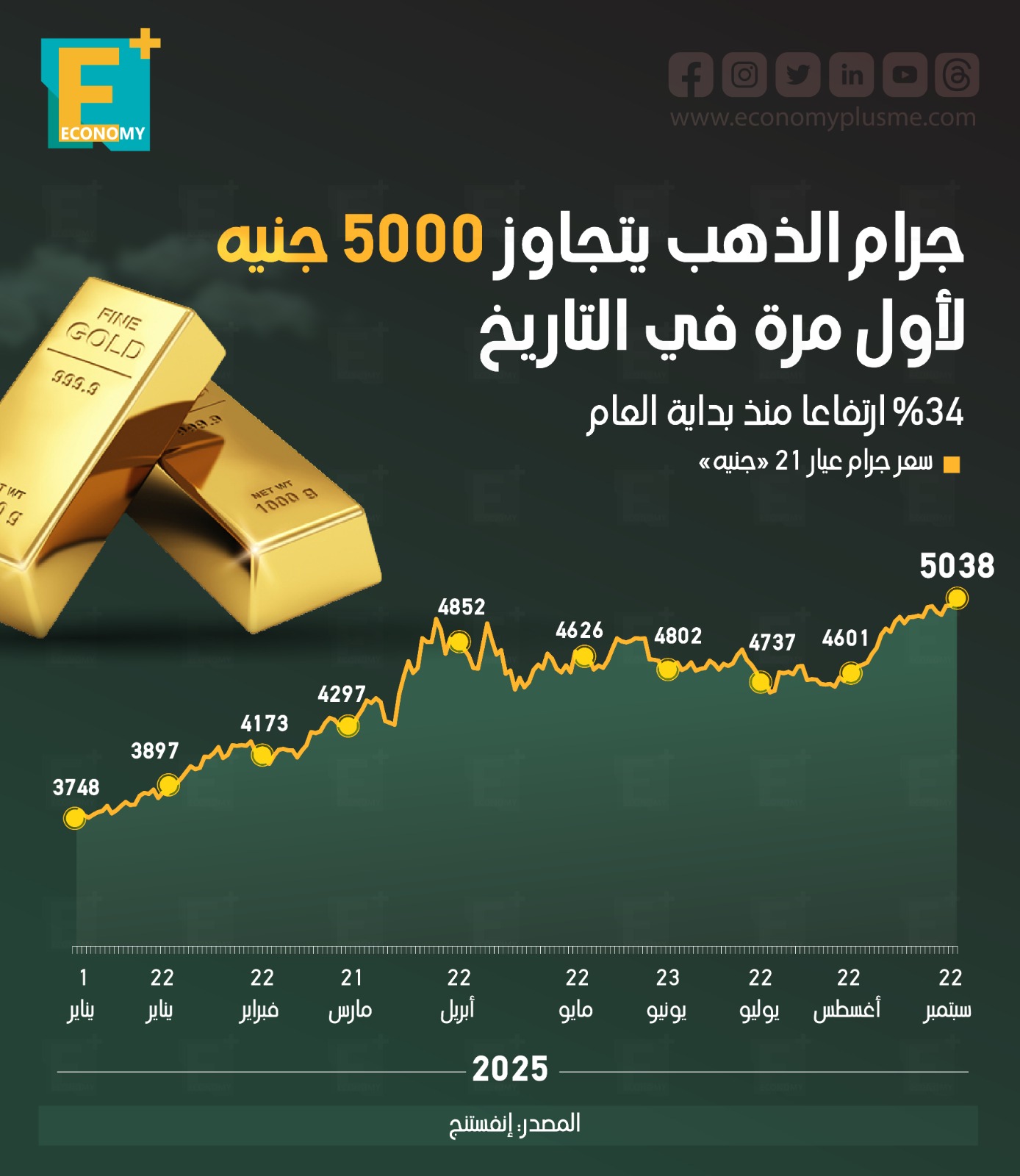 جرام الذهب يتجاوز 5000 جنيه لأول مرة في التاريخ