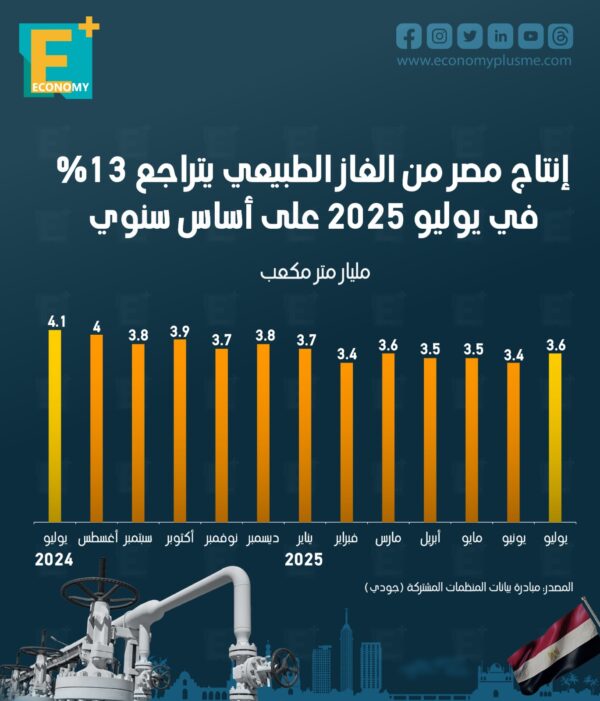 إنتاج مصر من الغاز الطبيعي يتراجع 13% في يوليو 2025 على أساس سنوي
