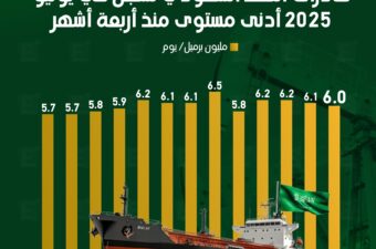 النفط السعودصادرات النفط السعودي تسجل في يوليو 2025 أدنى مستوى منذ أربعة أشهر.ي