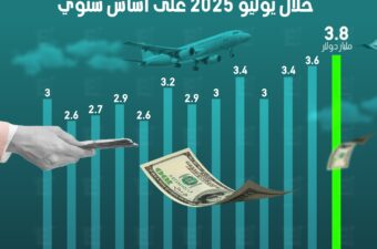 تحويلات المصريين بالخارج ترتفع 26.3% خلال يوليو 2025 على أساس سنوي.