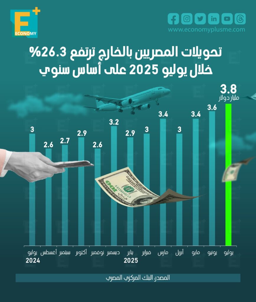 تحويلات المصريين بالخارج