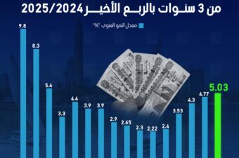 الاقتصاد المصري ينمو بأعلى وتيرة في أكثر من 3 سنوات بالربع الأخير 2025/2024