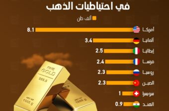 أمريكا تحتل المرتبة الأولى عالميا في احتياطيات الذهب.