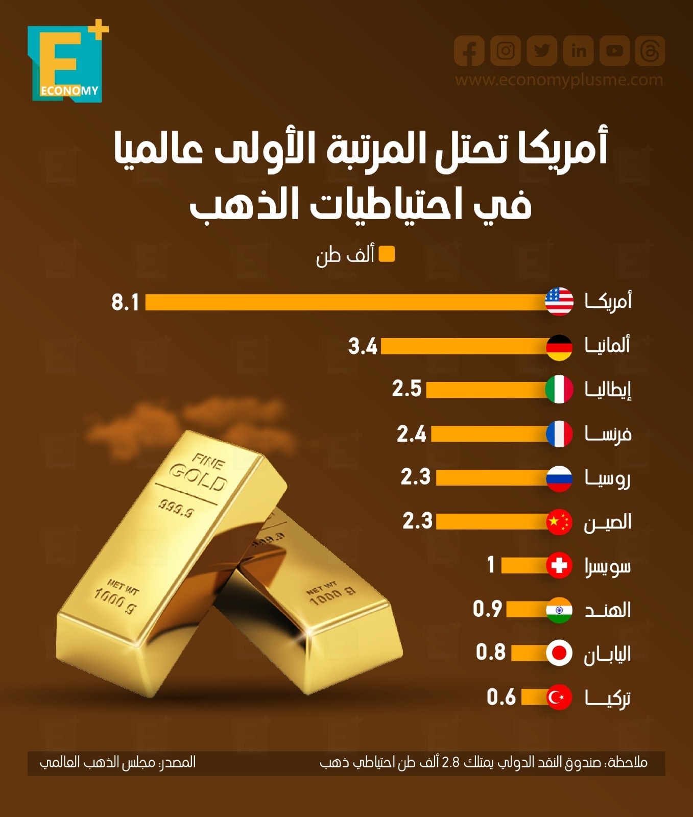 أمريكا تحتل المرتبة الأولى عالميا في احتياطيات الذهب