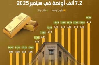 حيازة البنك المركزي المصري من الذهب ترتفع 7.2 ألف أونصة في سبتمبر 2025.