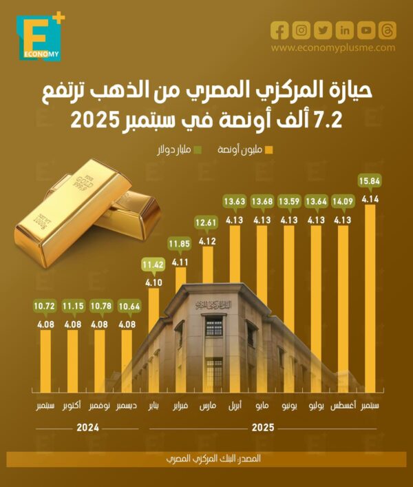 حيازة المركزي المصري من الذهب ترتفع 7.2 ألف أونصة في سبتمبر 2025