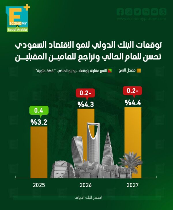 توقعات البنك الدولي لنمو الاقتصاد السعودي .. تحسن للعام الحالي وتراجع للعامين المقبلين