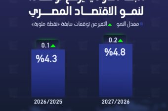 البنك الدولي يرفع توقعاته لنمو الاقتصاد المصري