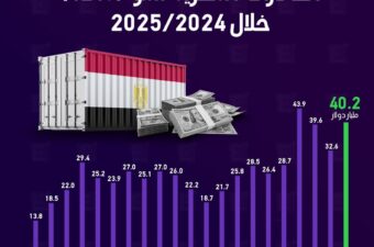 الصادرات المصرية تنمو 23.5% خلال 2025/2024.