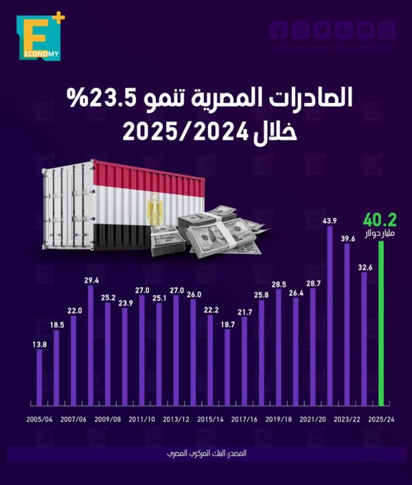 الصادرات المصرية تنمو 23.5% خلال 2025/2024