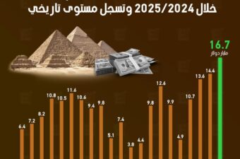 إيرادات السياحة في مصر ترتفع 16.3% خلال 2025/2024 وتسجل مستوى تاريخي.