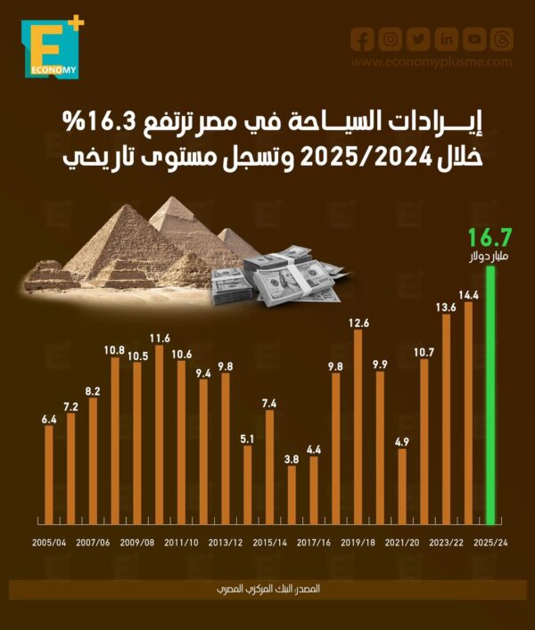 إيرادات السياحة في مصر ترتفع 16.3% خلال 2025/2024 وتسجل مستوى تاريخي