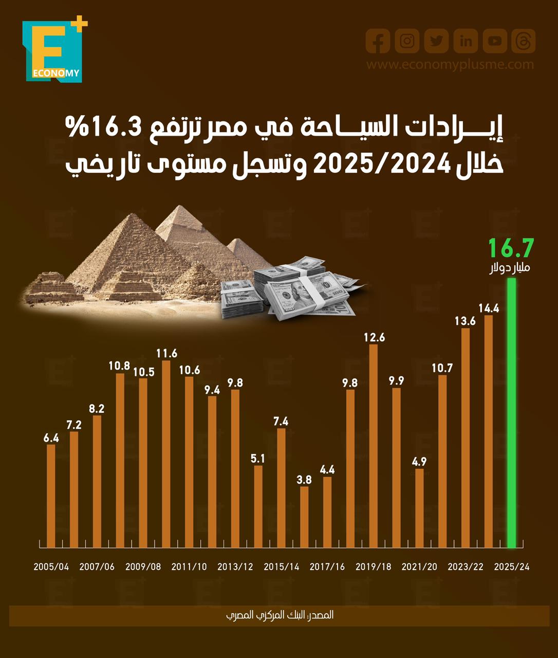 إيرادات السياحة في مصر ترتفع 16.3% خلال 2025/2024 وتسجل مستوى تاريخي