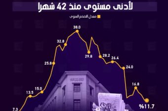 تباطؤ التضخم بمدن مصر في سبتمبر لأدنى مستوى منذ 24 شهرا.