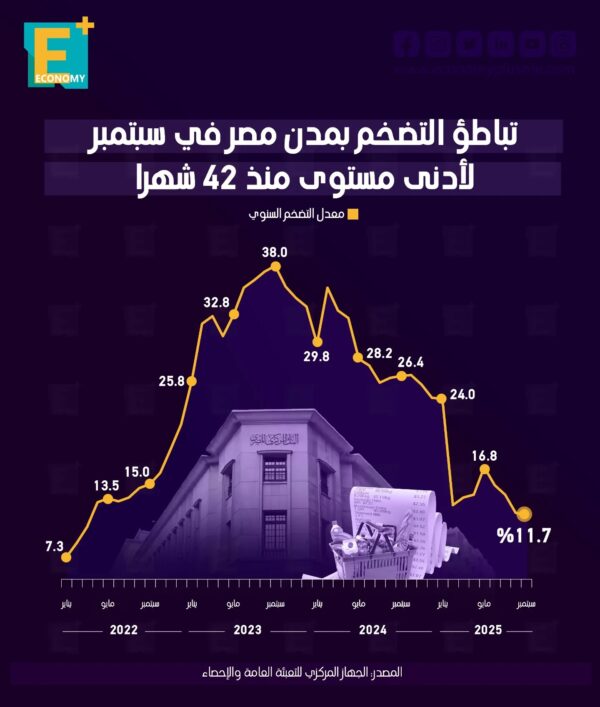 تباطؤ التضخم بمدن مصر في سبتمبر لأدنى مستوى منذ 24 شهرا
