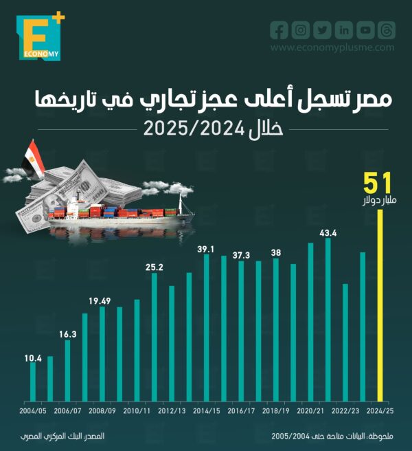 مصر تسجل أعلى عجز تجاري في تاريخها خلال 2025/2024