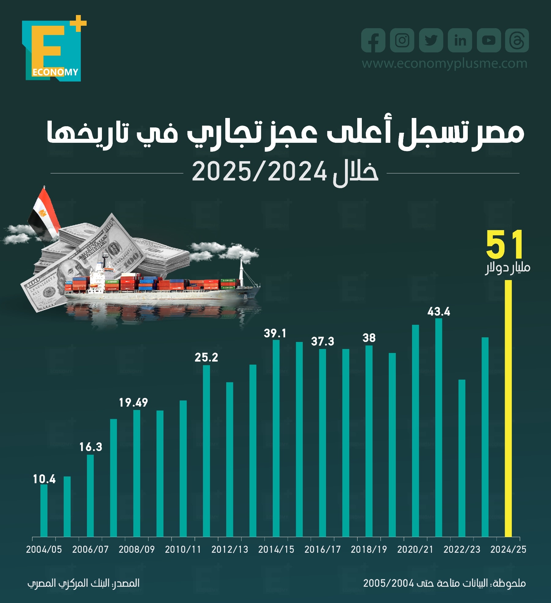 مصر تسجل أعلى عجز تجاري في تاريخها خلال 2025/2024