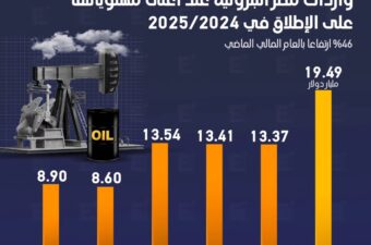 واردات مصر البترولية عند أعلى مستوياتها على الإطلاق في 2025/2024.