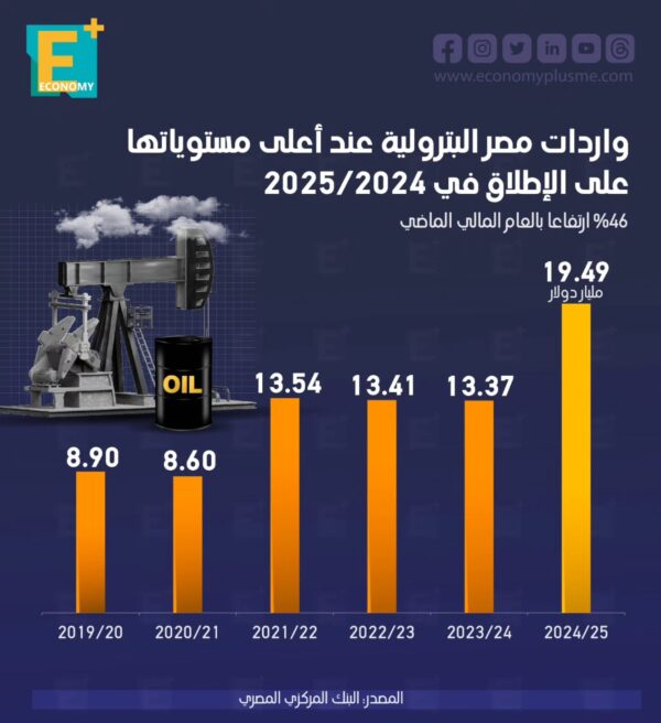 واردات مصر البترولية عند أعلى مستوياتها على الإطلاق في 2025/2024
