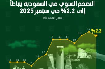 التضخم السنوي في السعودية يتباطأ إلى 2.2% في سبتمبر 2025.