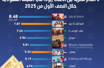 3 أفلام مصرية بين الأعلى إيرادا في السينما السعودية خلال النصف الأول من 2025.