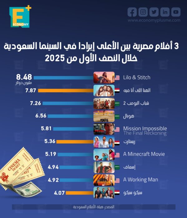 3 أفلام مصرية بين الأعلى إيرادا في السينما السعودية خلال النصف الأول من 2025 3 أفلام مصرية بين الأعلى إيرادا في السينما السعودية خلال النصف الأول من 2025