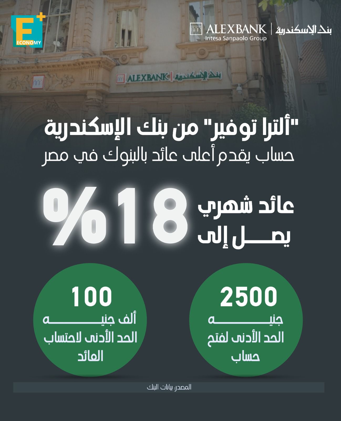 “ألترا توفير” من بنك الإسكندرية.. حساب يقدم أعلى عائد بالبنوك في مصر