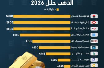 توقعات المؤسسات الدولية لأسعار الذهب خلال 2026.