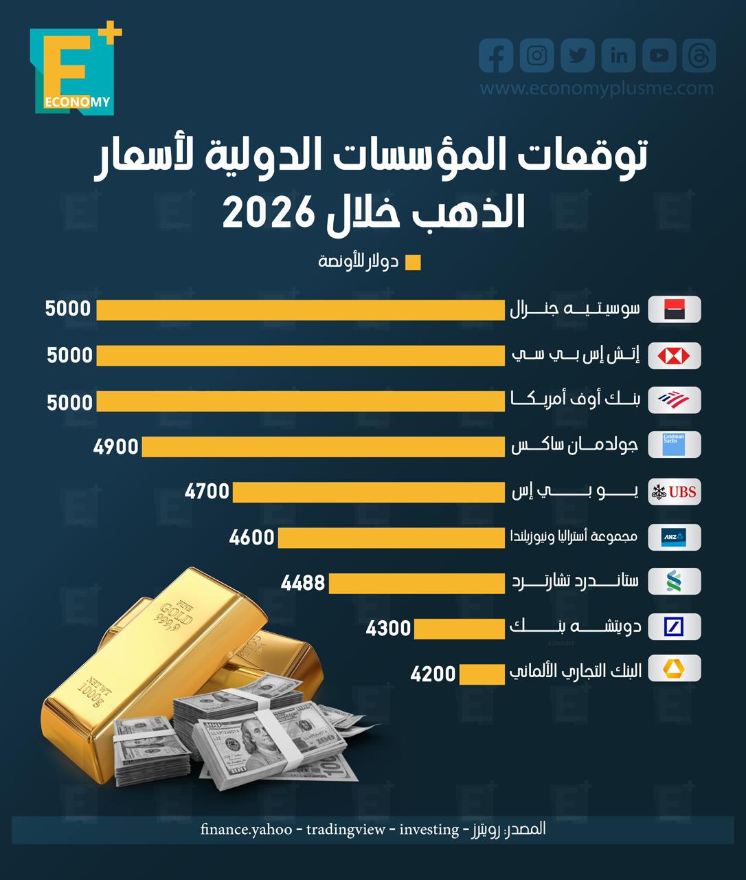توقعات المؤسسات الدولية لأسعار الذهب خلال 2026
