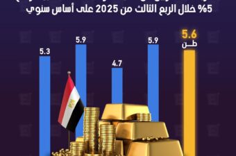 مشتريات المصريين من السبائك والعملات الذهبية ترتفع 5% خلال الربع الثالث من 2025 على أساس سنوي.