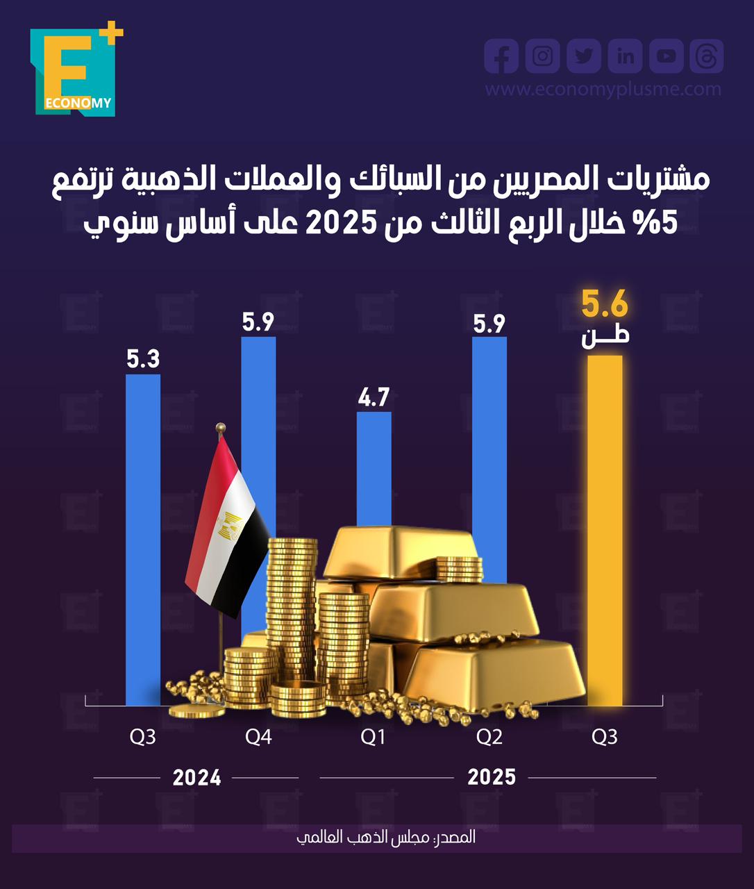 مشتريات المصريين من السبائك والعملات الذهبية ترتفع 5% خلال الربع الثالث من 2025