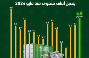 فائض الميزان التجاري السعودي في أغسطس يسجل أعلى مستوى منذ مايو 2024.