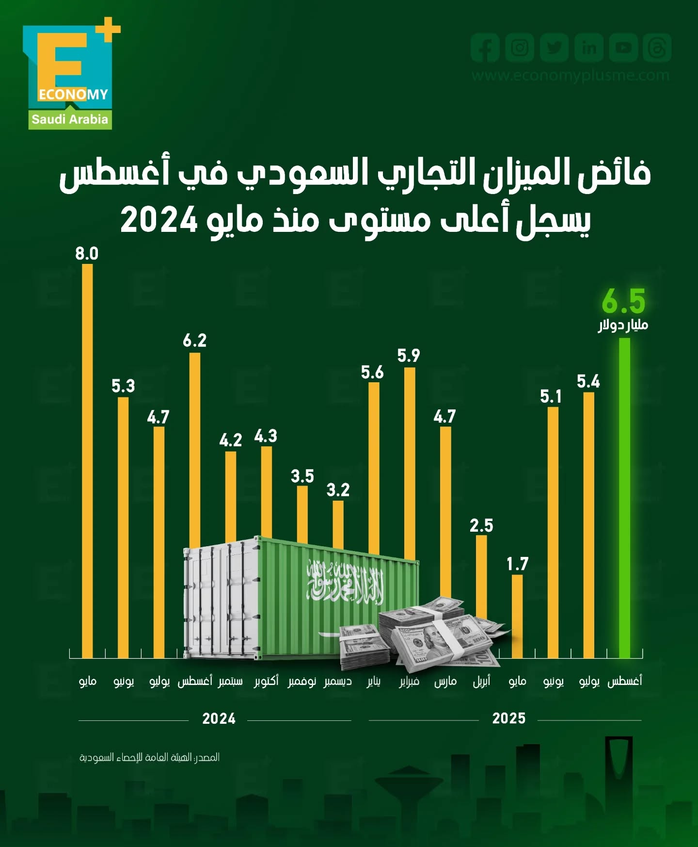 فائض الميزان التجاري السعودي في أغسطس يسجل أعلى مستوى منذ مايو 2024