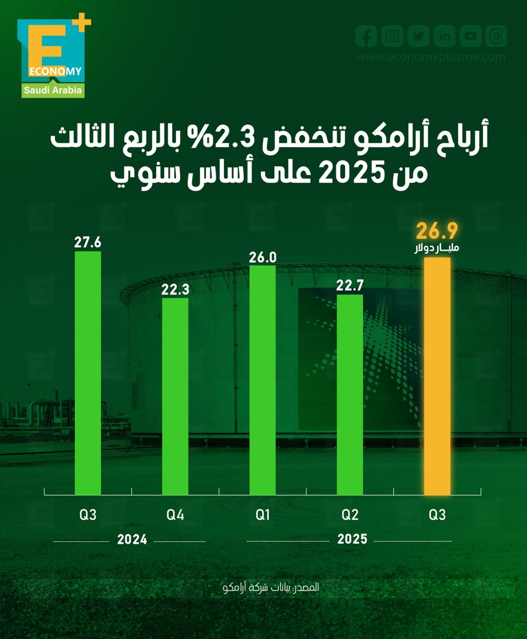 أرباح أرامكو تنخفض 2.3% بالربع الثالث من 2025