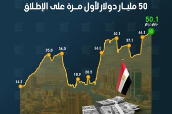 احتياطي مصر من النقد الأجنبي يتجاوز 50 مليار دولار لأول مرة على الإطلاق.