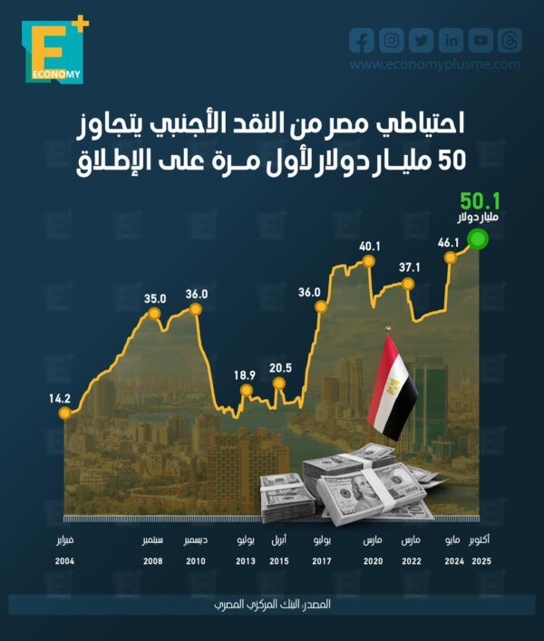 احتياطي مصر من النقد الأجنبي يتجاوز 50 مليار دولار لأول مرة على الإطلاق