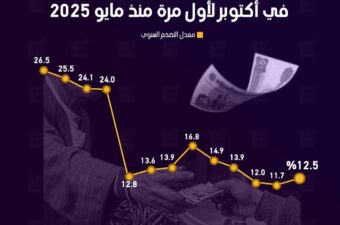 تسارع التضخم السنوي بمدن مصر في أكتوبر لأول مرة منذ مايو 2025.