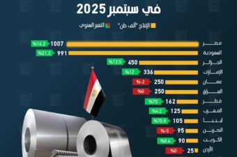 مصر أكثر دولة عربية إنتاجا للصلب الخام في سبتمبر 2025.