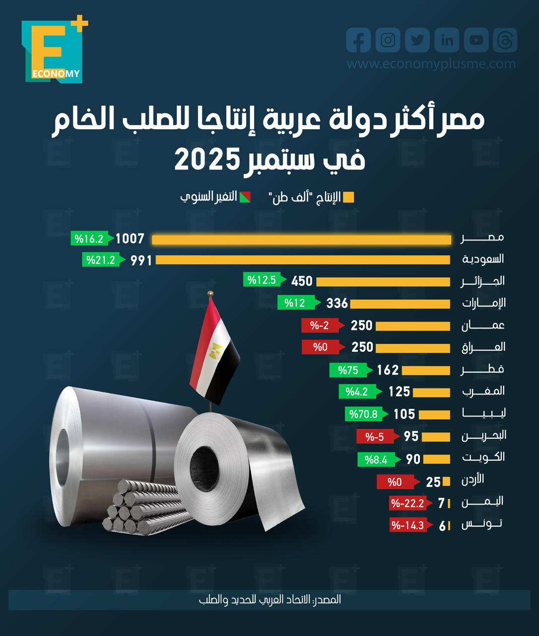 مصر أكثر دولة عربية إنتاجا للصلب الخام في سبتمبر 2025